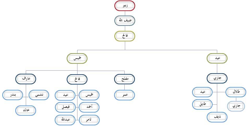 مشجرة ضيف الله بن زبير – تم الإعداد ١٤٣٠