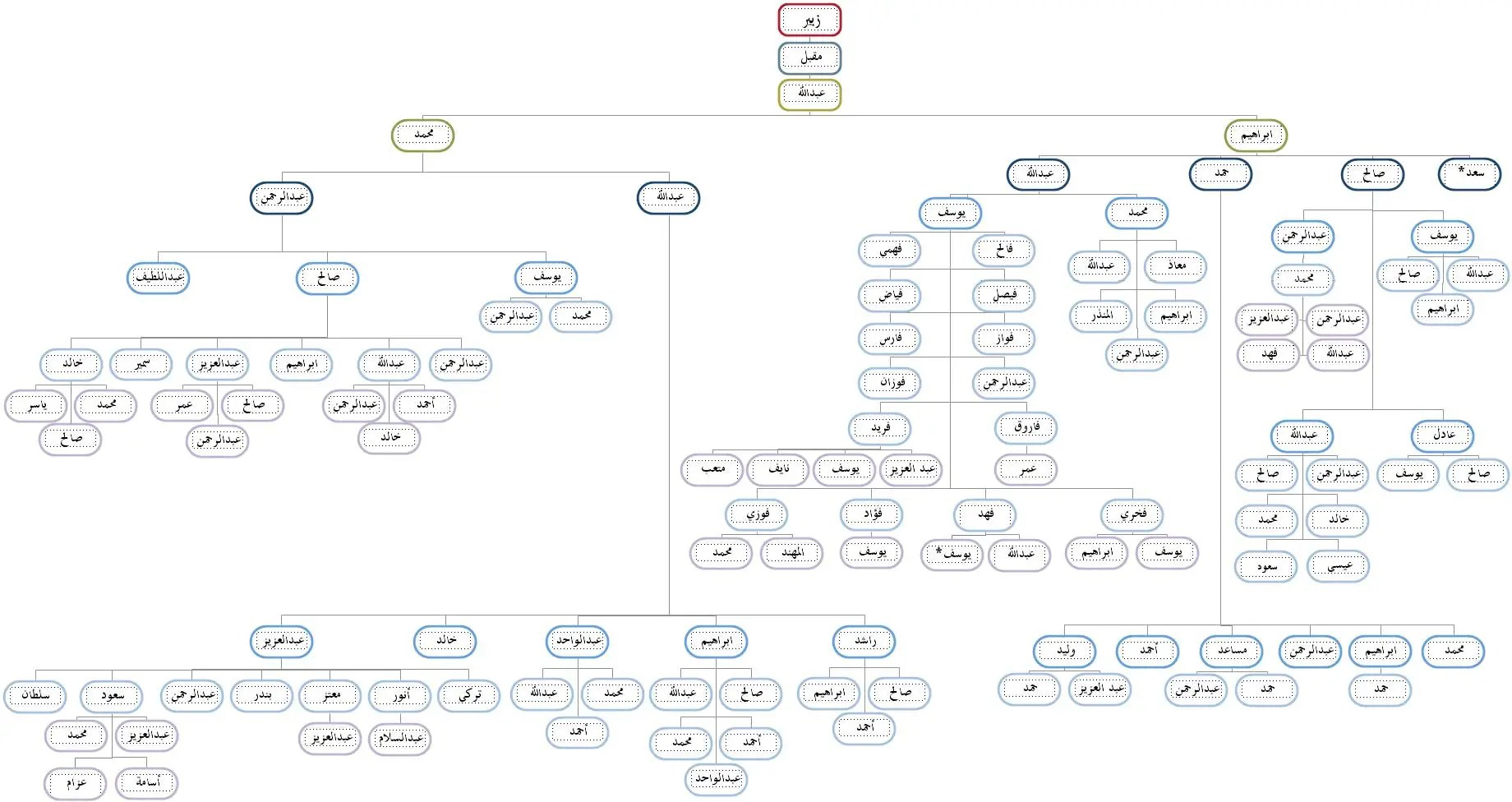مشجرة مقبل بن زبير – تم الإعداد ١٤٣٠