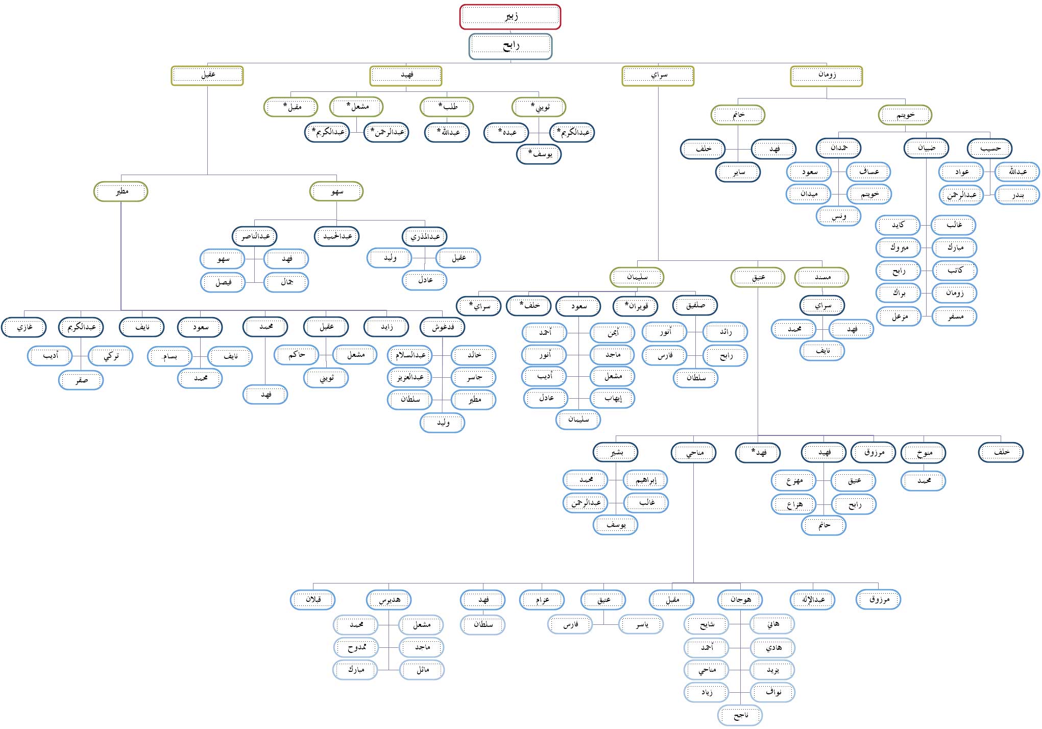 مشجرة رابح بن زبير – تم الإعداد ١٤٣٠