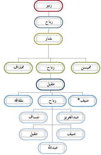 مشجرة رباح بن زبير – تم الإعداد ١٤٣٠