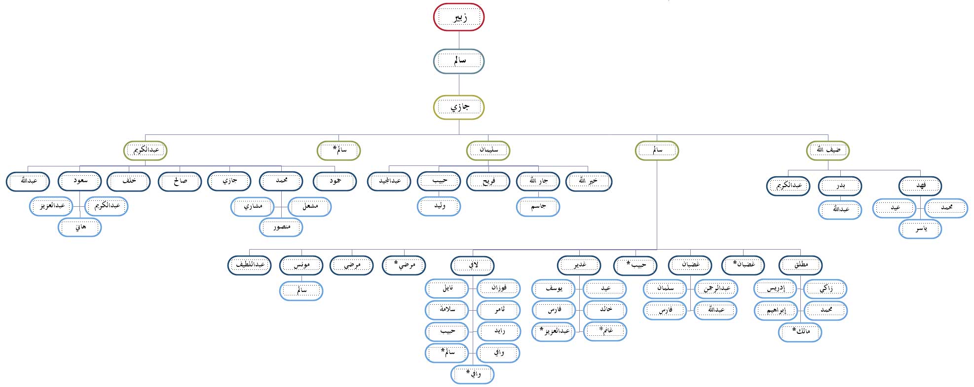 مشجرة سالم بن زبير – تم الإعداد ١٤٣٠